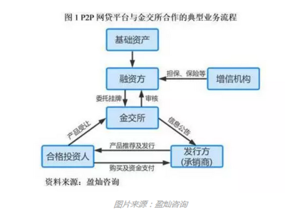 抢占金交所 巨头的底牌与P2P的“救命稻草”